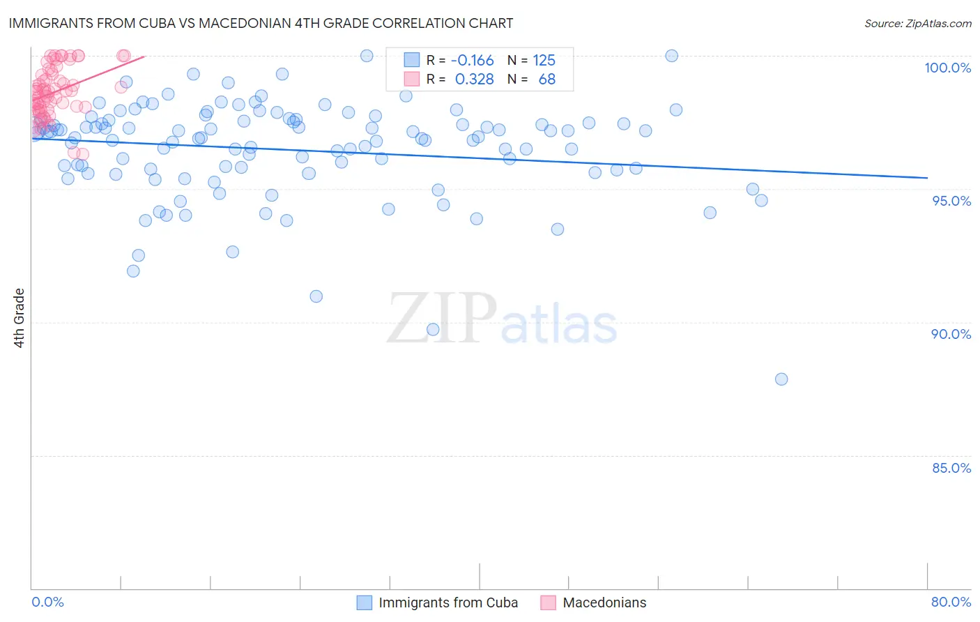 Immigrants from Cuba vs Macedonian 4th Grade