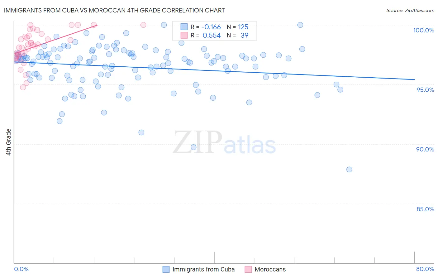 Immigrants from Cuba vs Moroccan 4th Grade