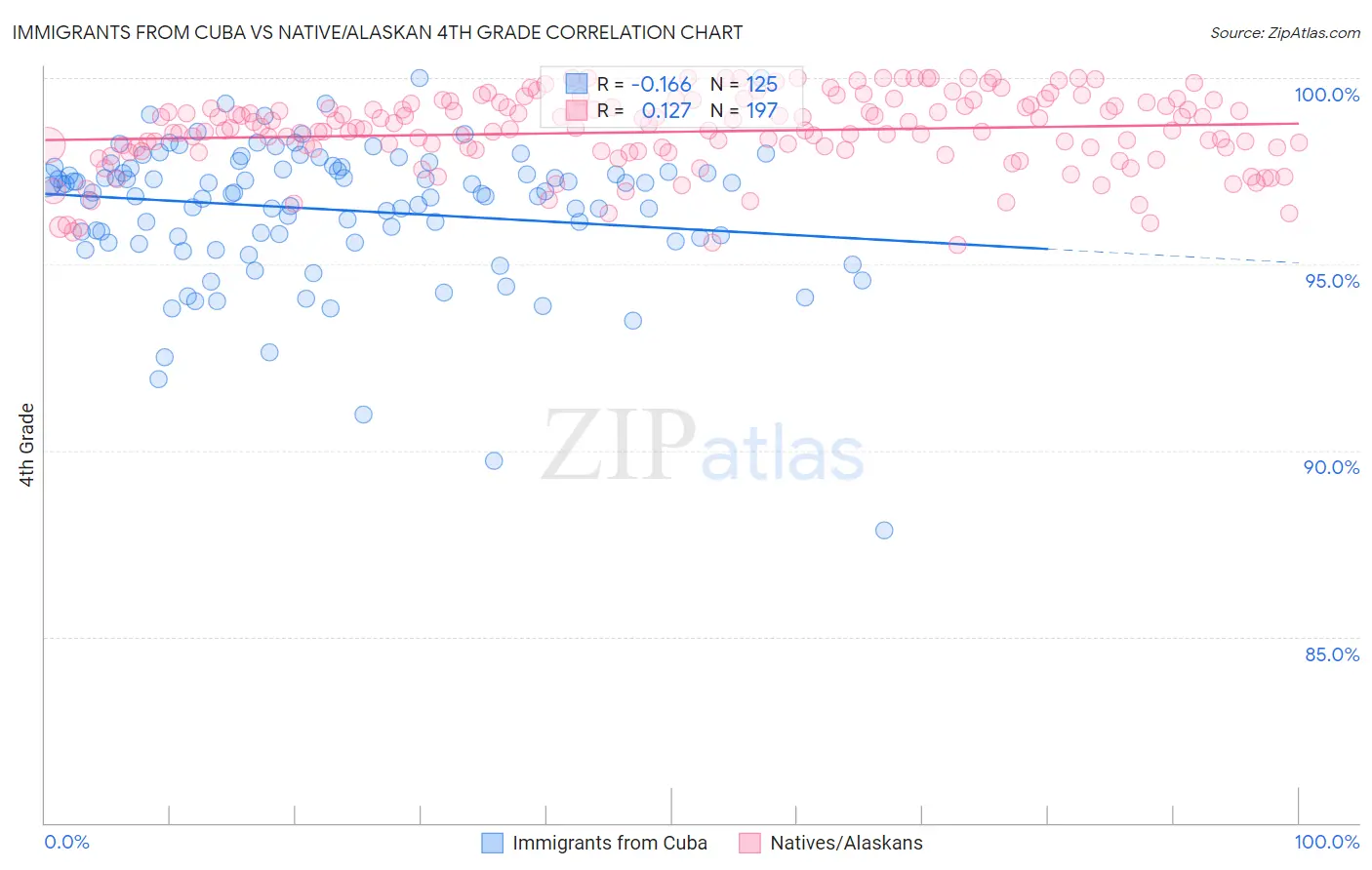 Immigrants from Cuba vs Native/Alaskan 4th Grade