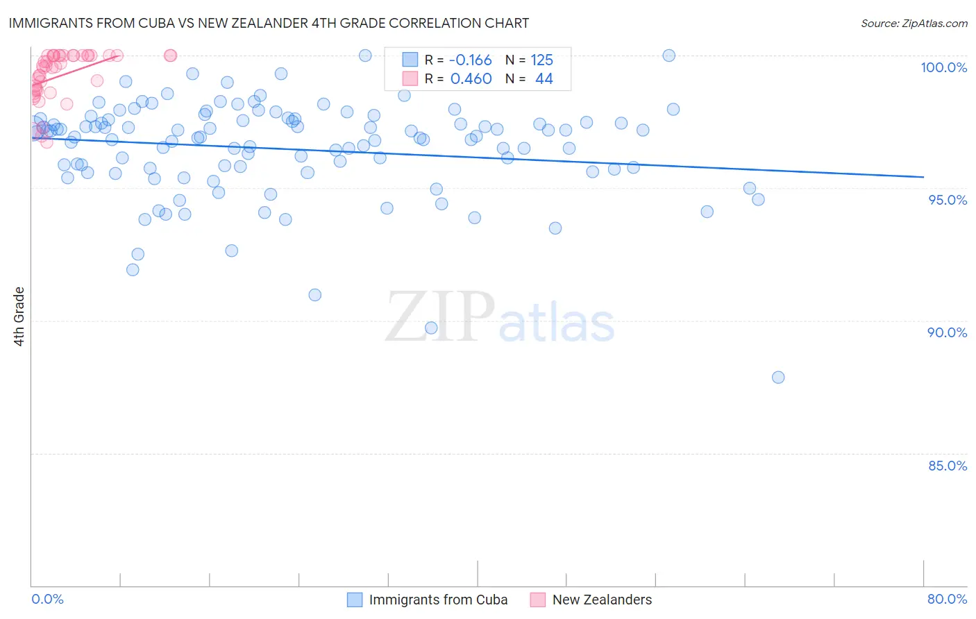 Immigrants from Cuba vs New Zealander 4th Grade
