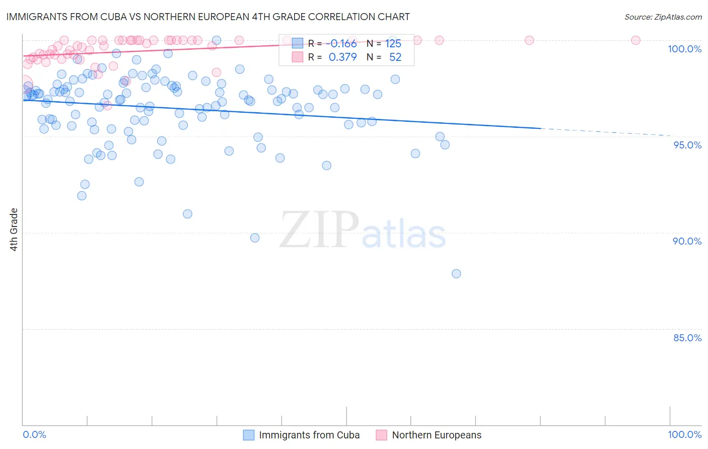 Immigrants from Cuba vs Northern European 4th Grade