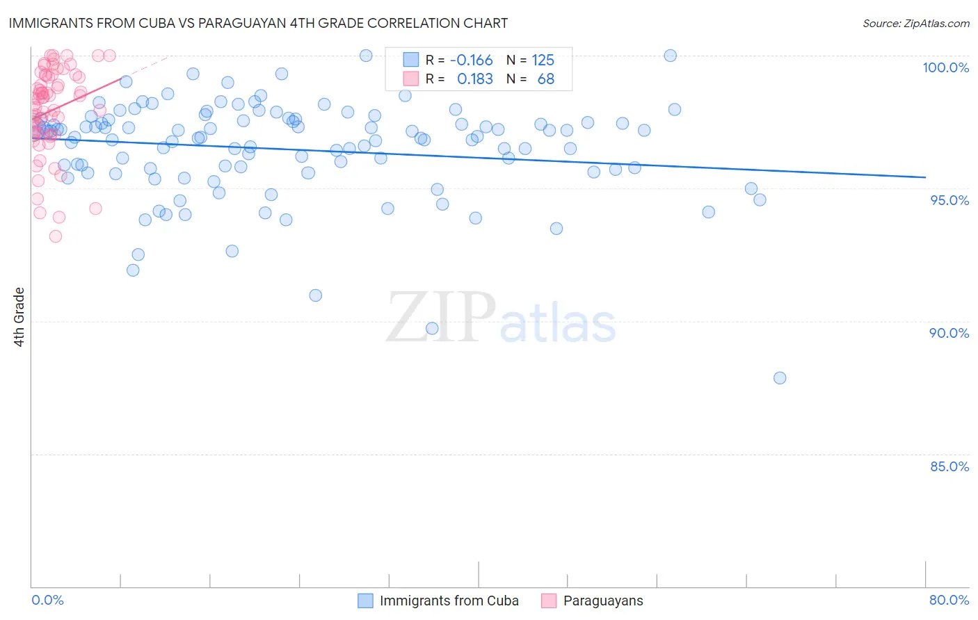 Immigrants from Cuba vs Paraguayan 4th Grade