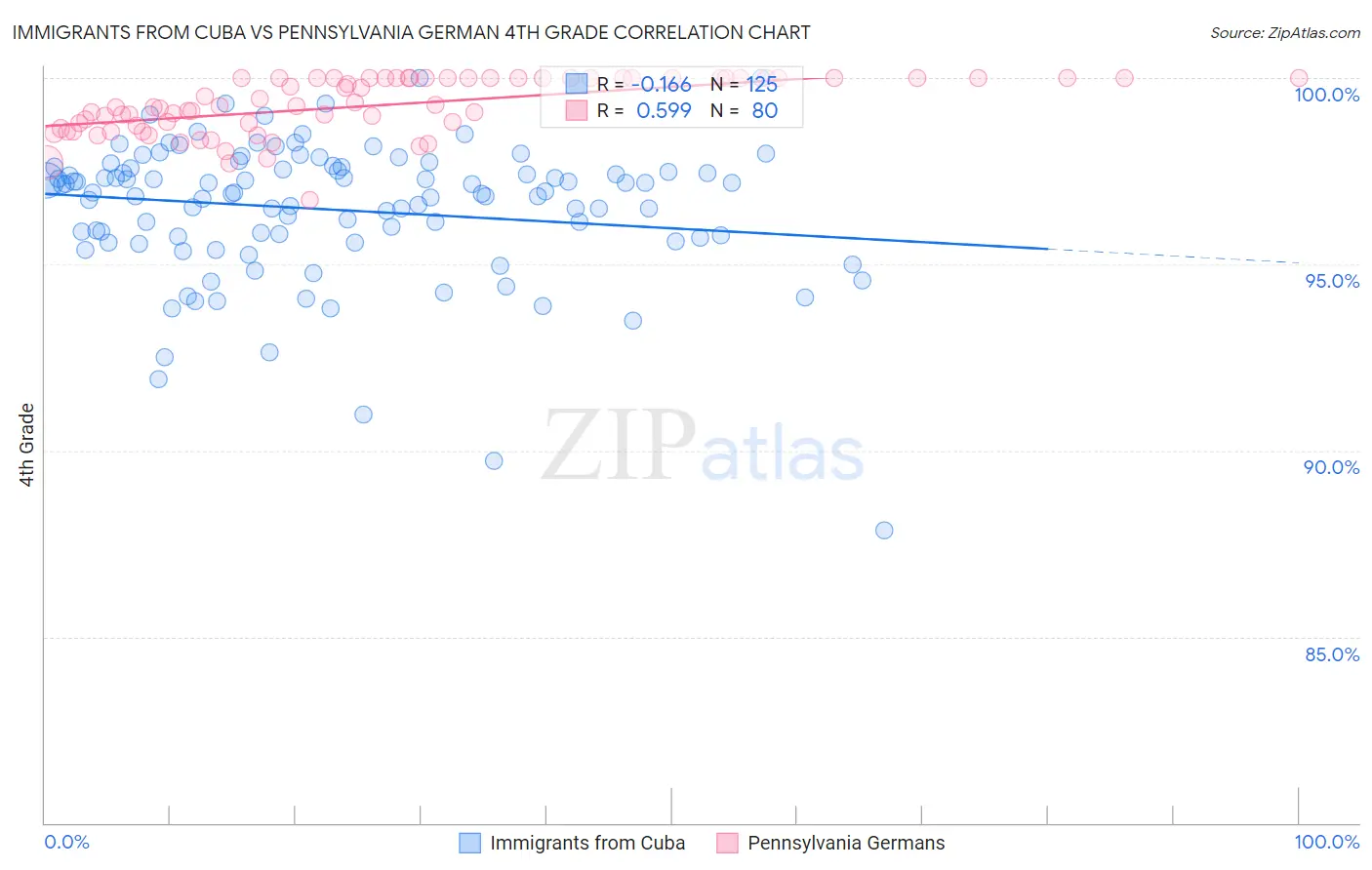 Immigrants from Cuba vs Pennsylvania German 4th Grade