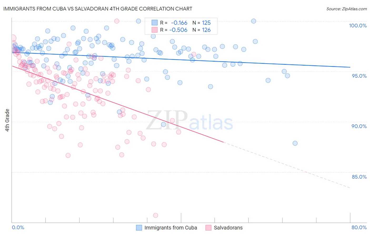 Immigrants from Cuba vs Salvadoran 4th Grade