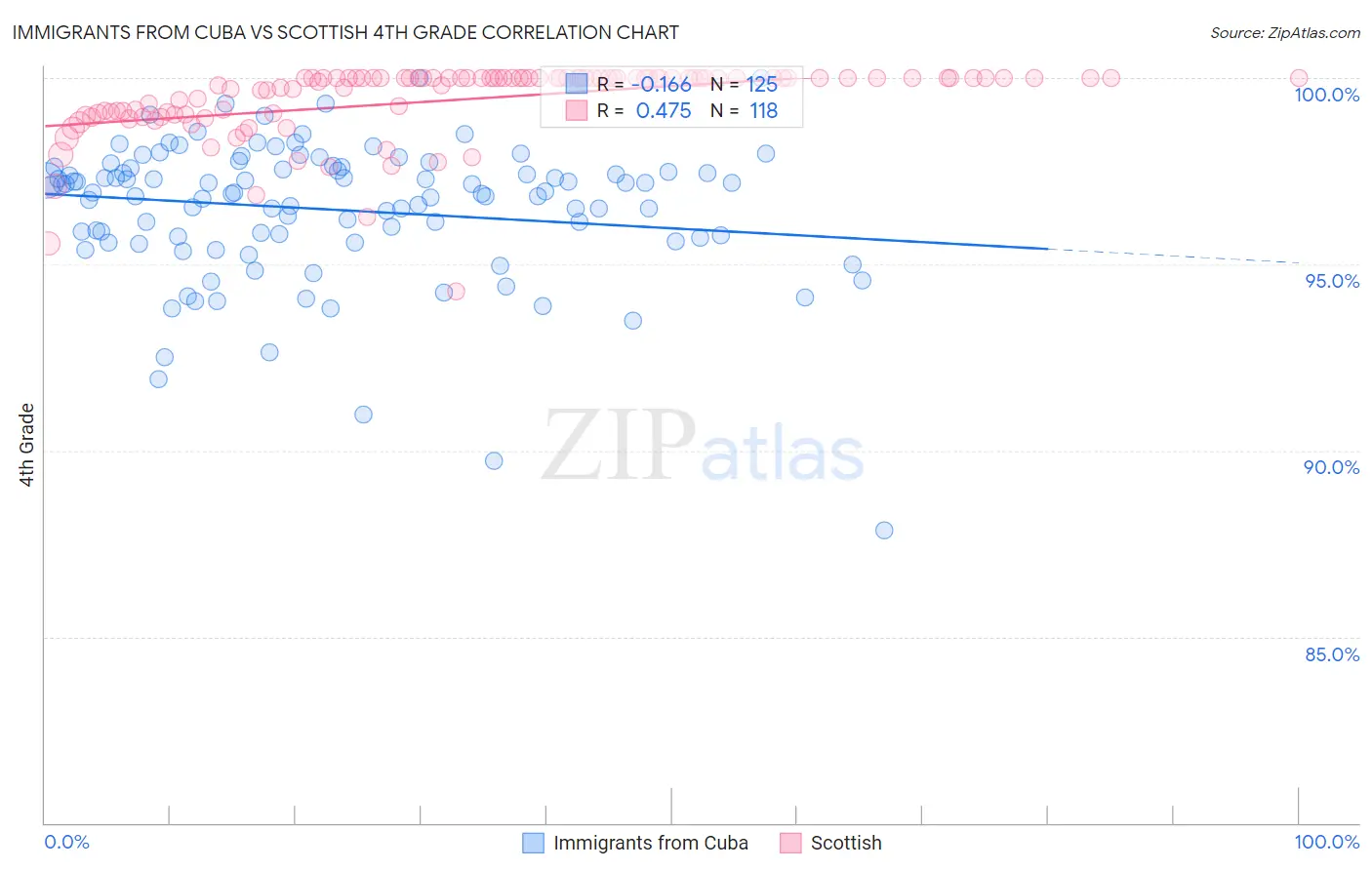 Immigrants from Cuba vs Scottish 4th Grade