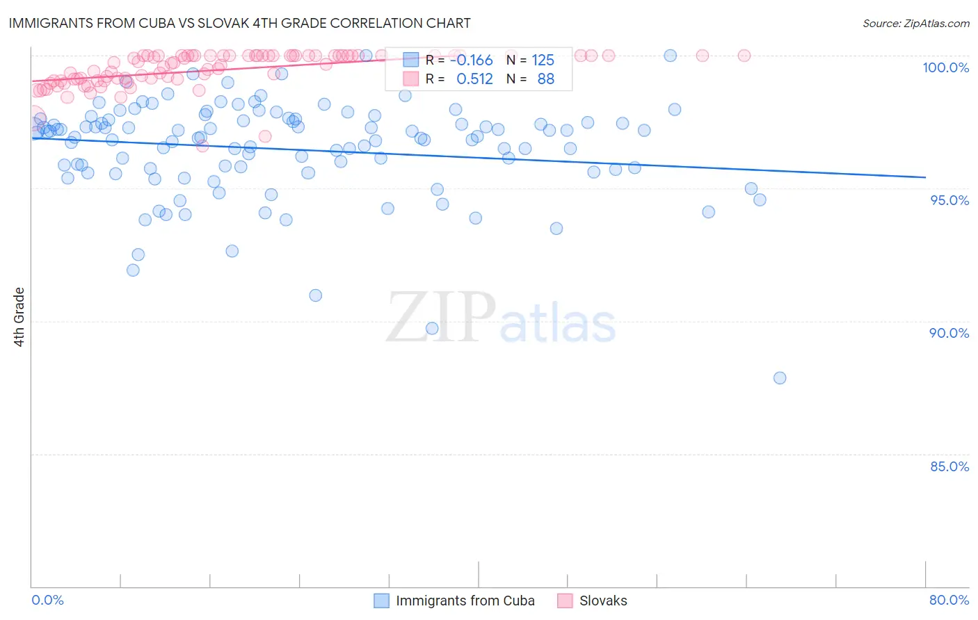 Immigrants from Cuba vs Slovak 4th Grade