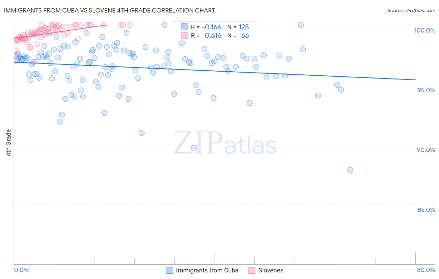 Immigrants from Cuba vs Slovene 4th Grade