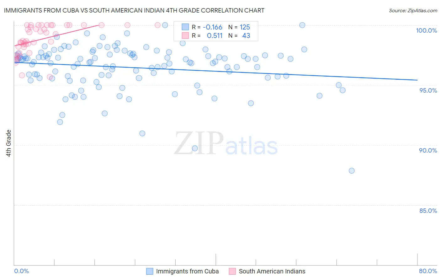 Immigrants from Cuba vs South American Indian 4th Grade