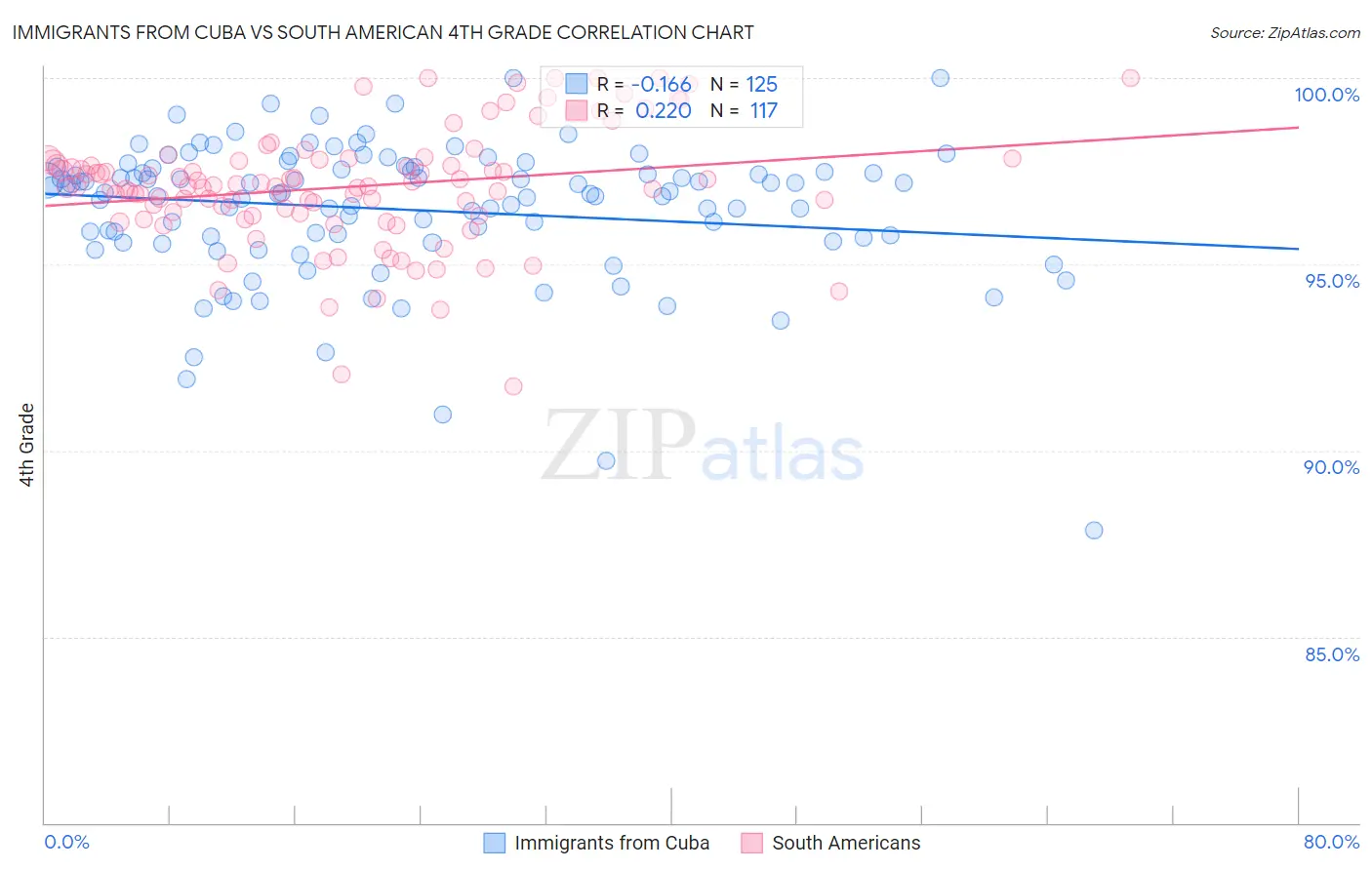 Immigrants from Cuba vs South American 4th Grade