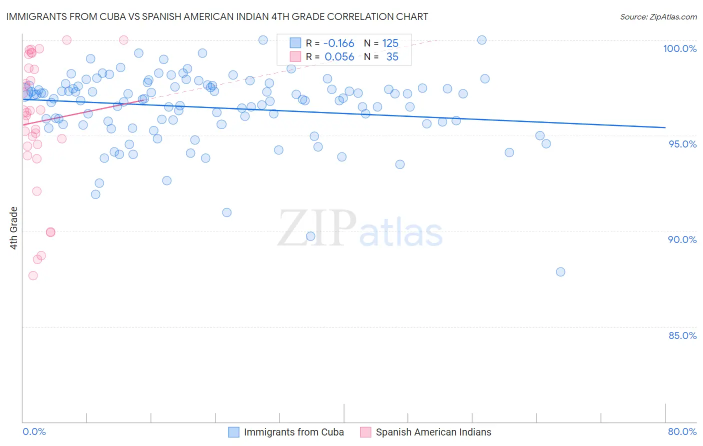 Immigrants from Cuba vs Spanish American Indian 4th Grade