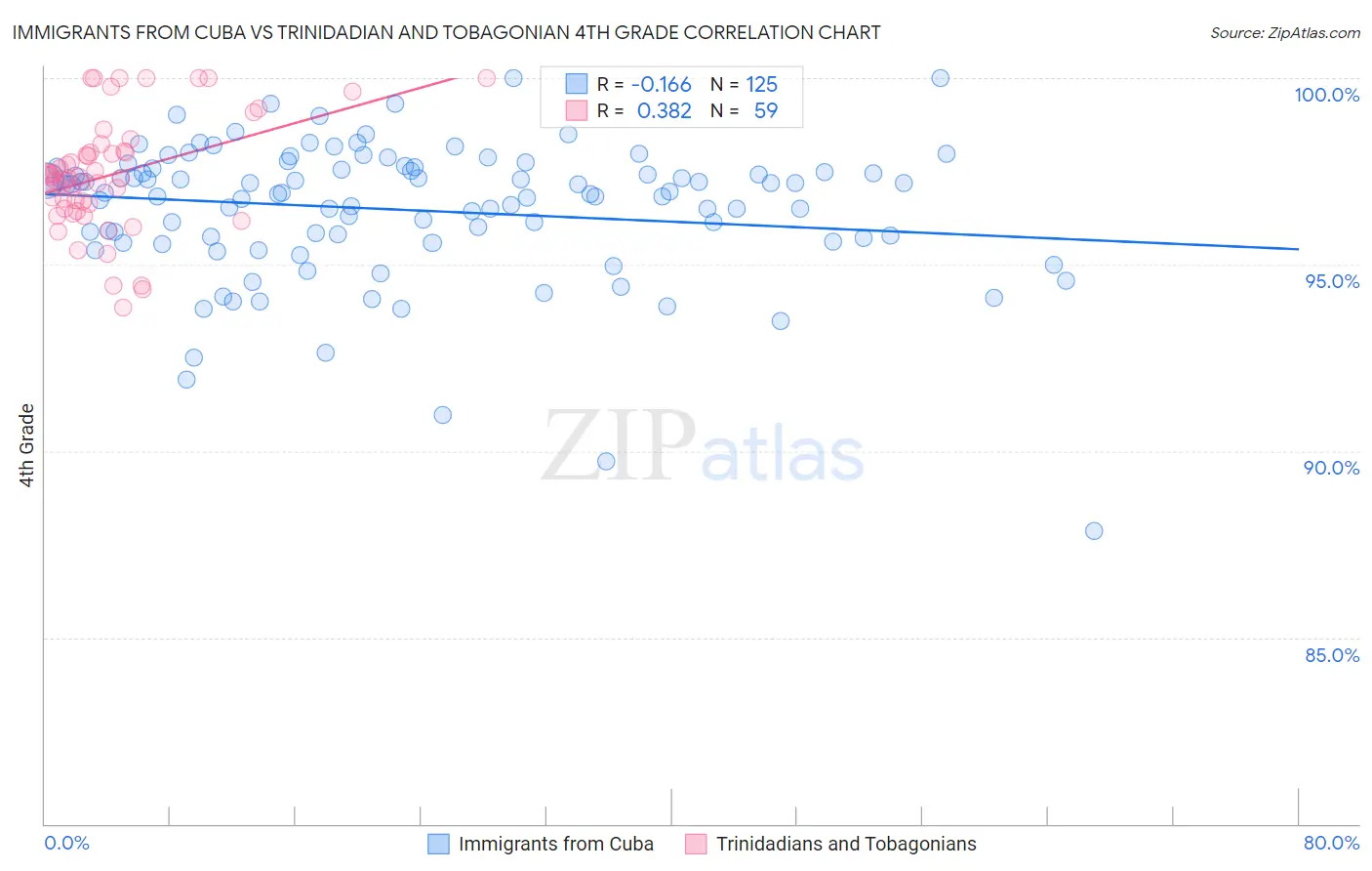 Immigrants from Cuba vs Trinidadian and Tobagonian 4th Grade