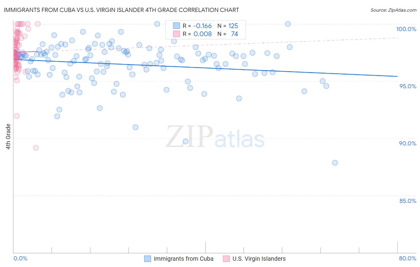 Immigrants from Cuba vs U.S. Virgin Islander 4th Grade