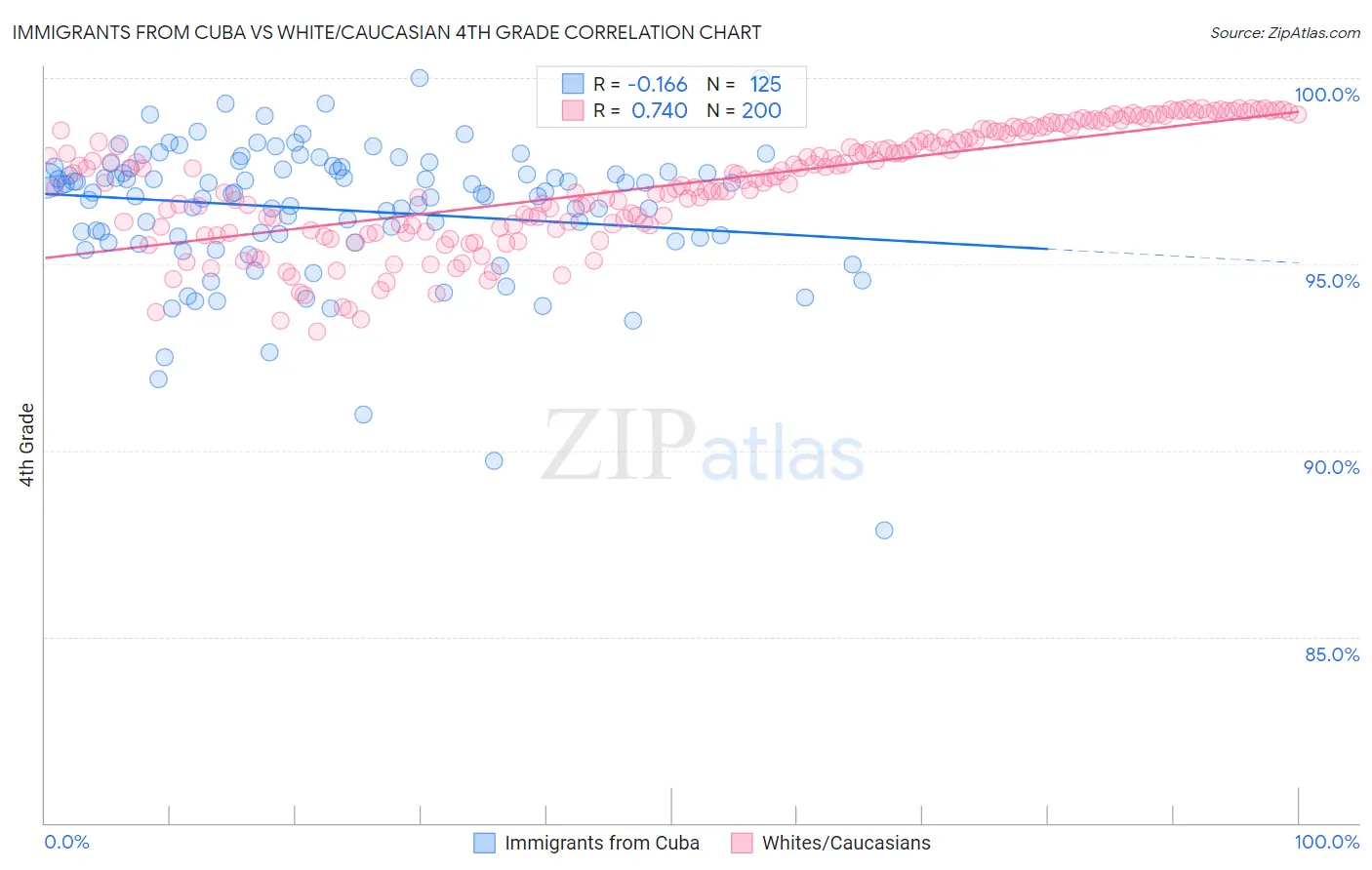 Immigrants from Cuba vs White/Caucasian 4th Grade