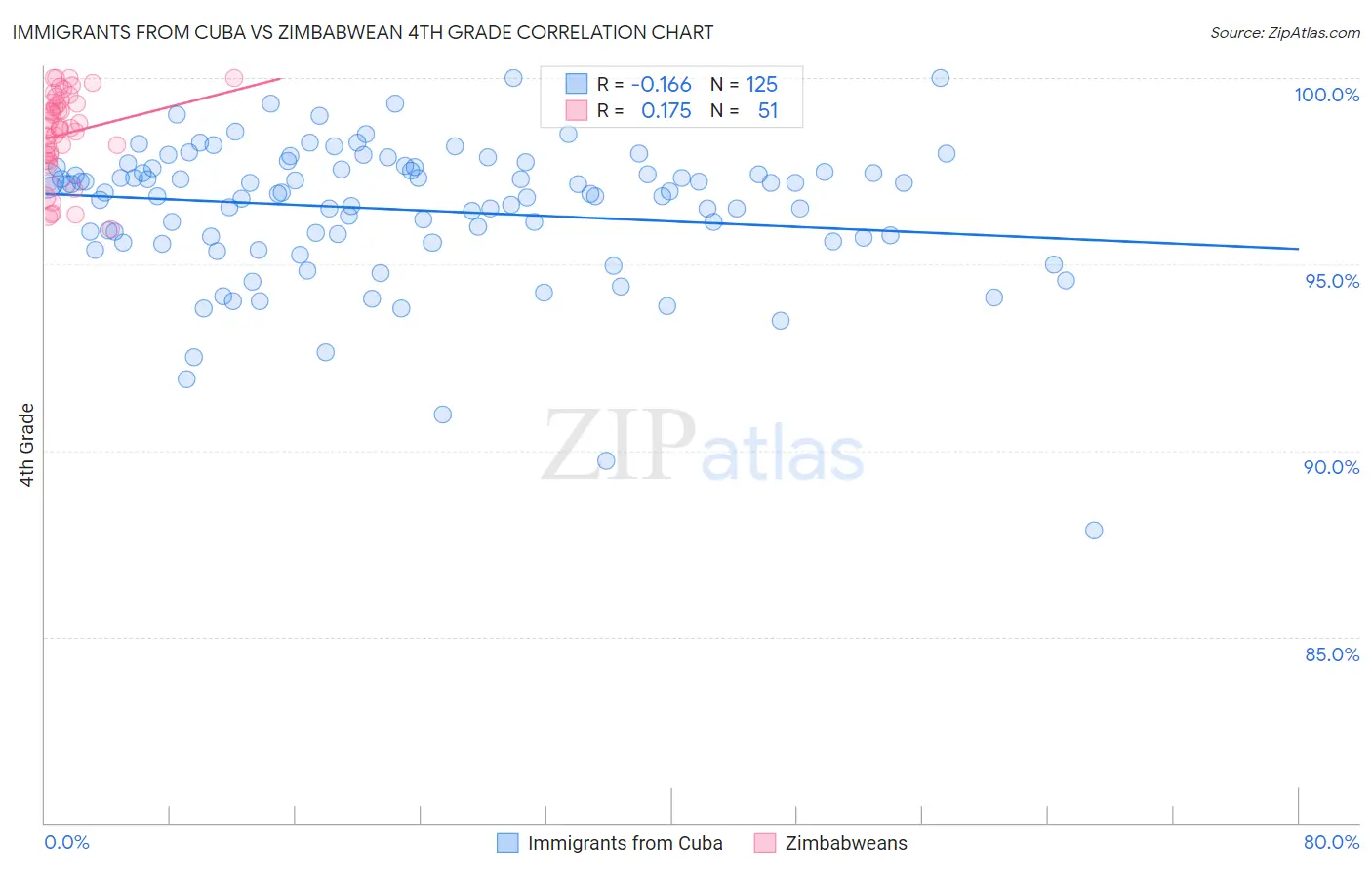 Immigrants from Cuba vs Zimbabwean 4th Grade