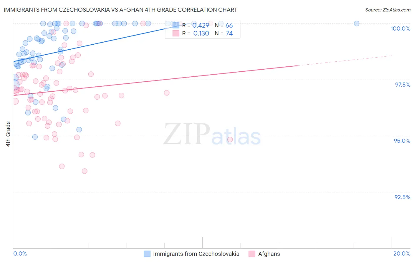 Immigrants from Czechoslovakia vs Afghan 4th Grade