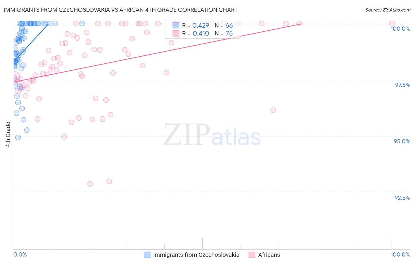 Immigrants from Czechoslovakia vs African 4th Grade