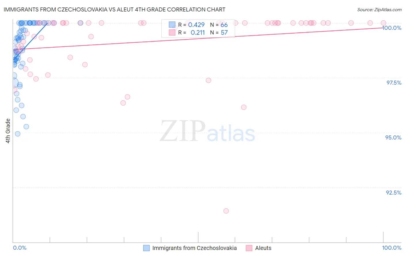Immigrants from Czechoslovakia vs Aleut 4th Grade