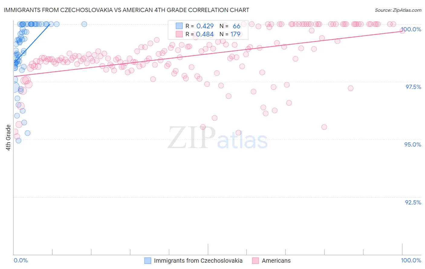 Immigrants from Czechoslovakia vs American 4th Grade