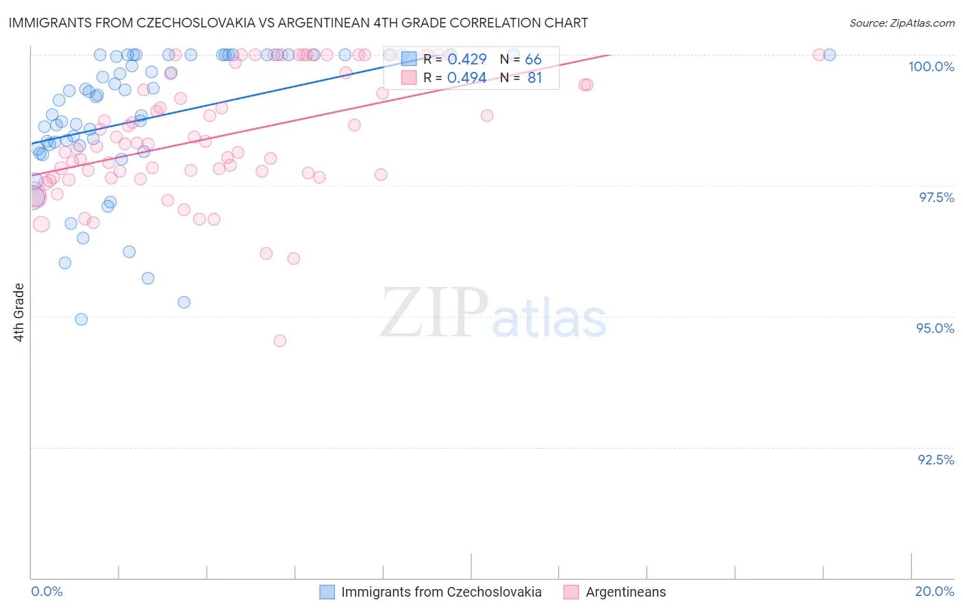 Immigrants from Czechoslovakia vs Argentinean 4th Grade