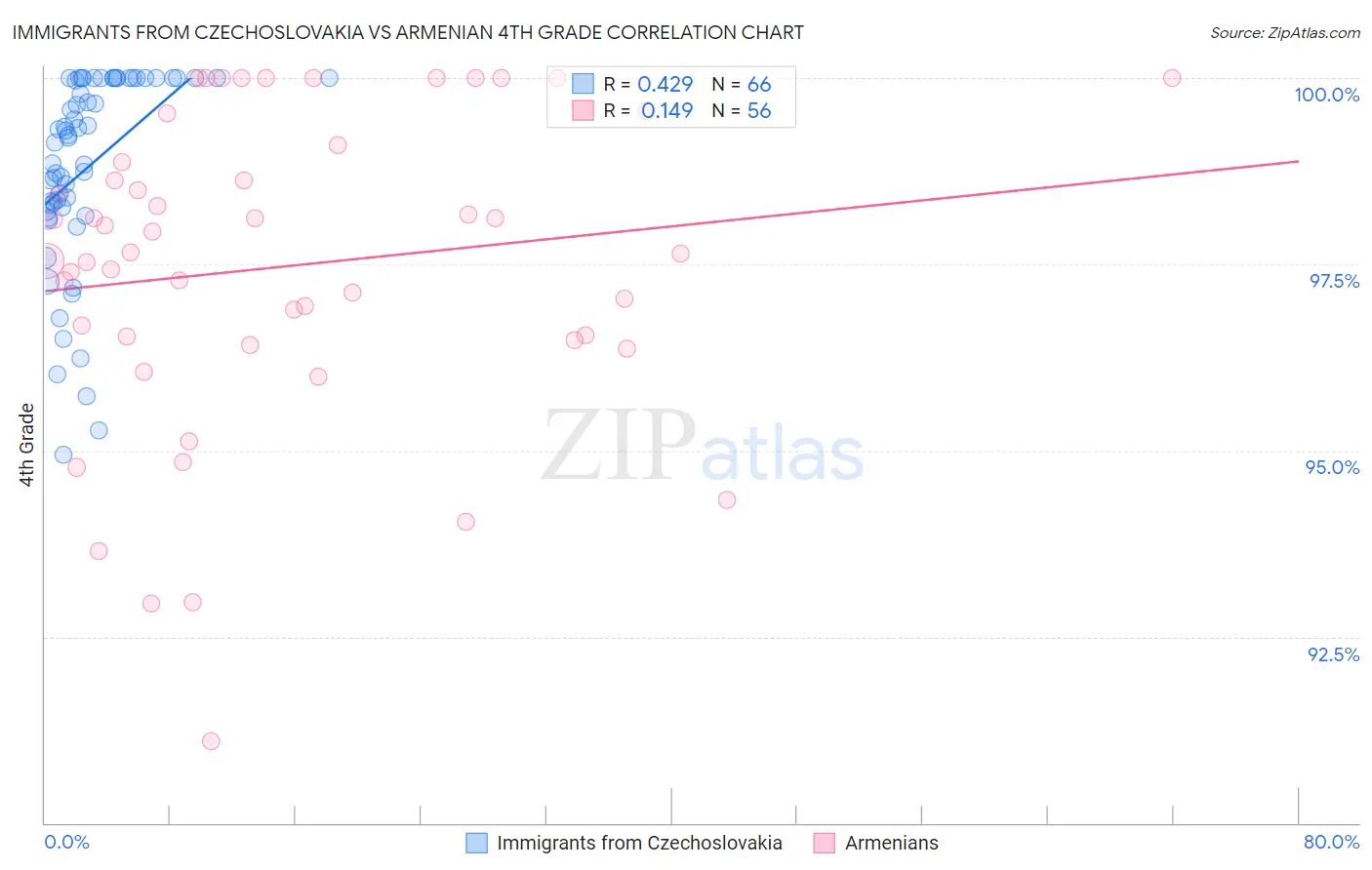 Immigrants from Czechoslovakia vs Armenian 4th Grade