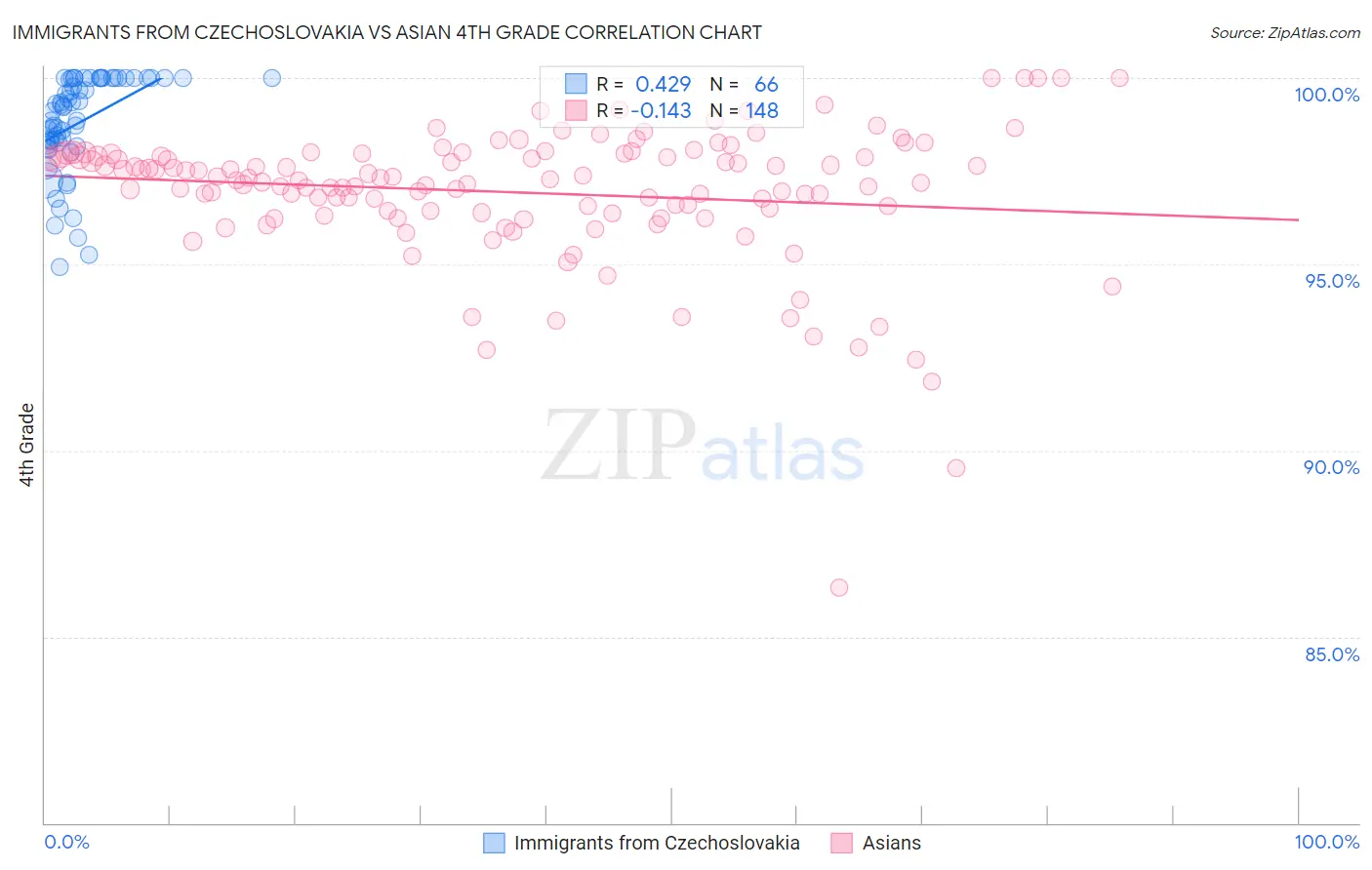 Immigrants from Czechoslovakia vs Asian 4th Grade