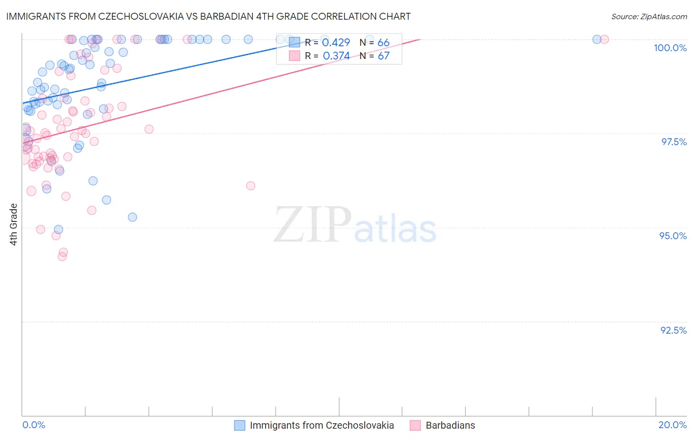 Immigrants from Czechoslovakia vs Barbadian 4th Grade