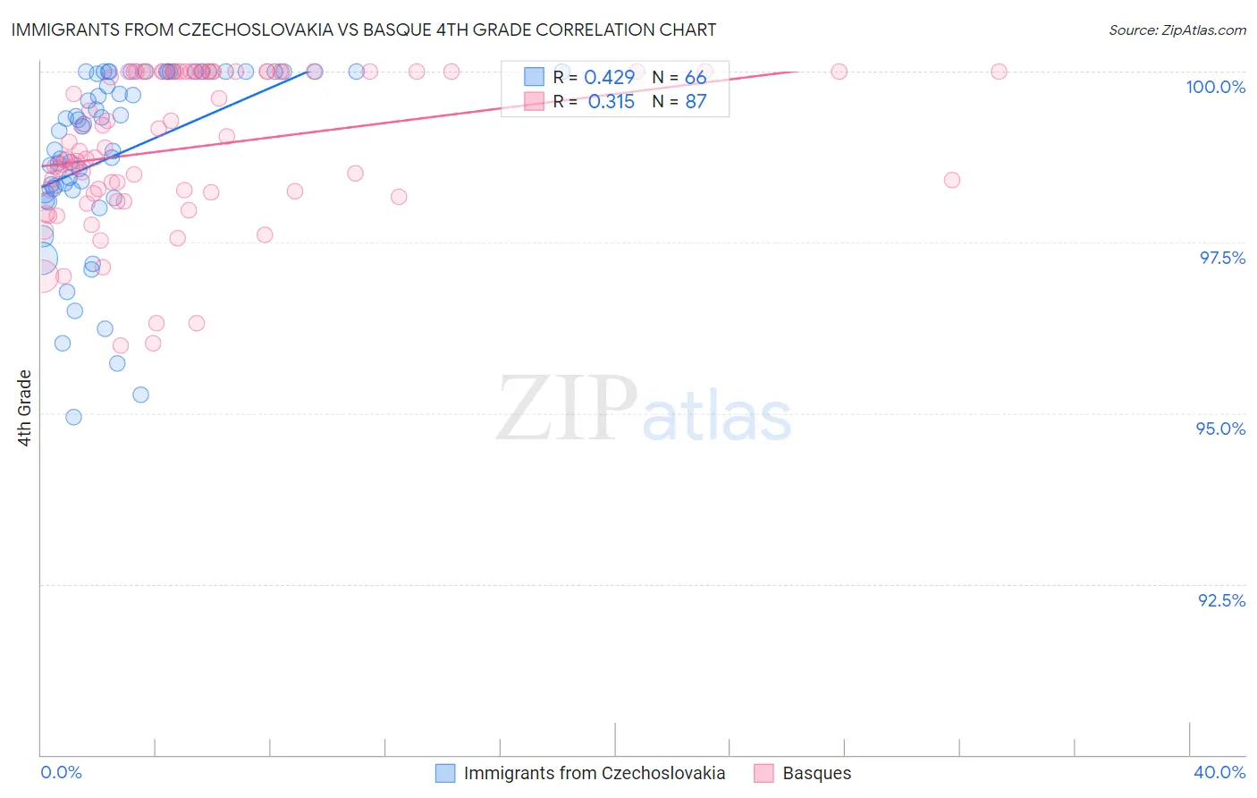 Immigrants from Czechoslovakia vs Basque 4th Grade