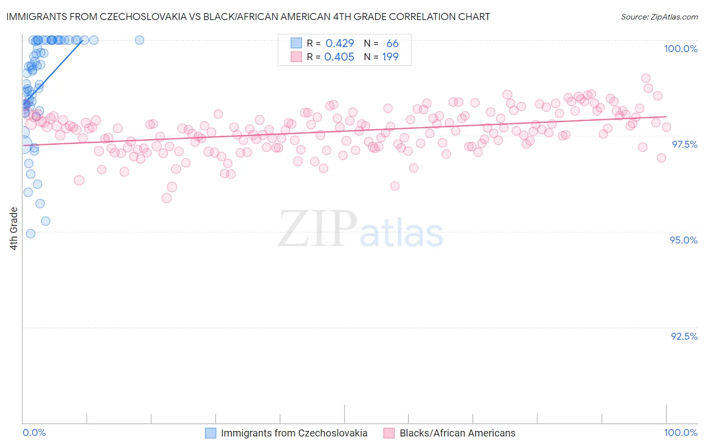 Immigrants from Czechoslovakia vs Black/African American 4th Grade