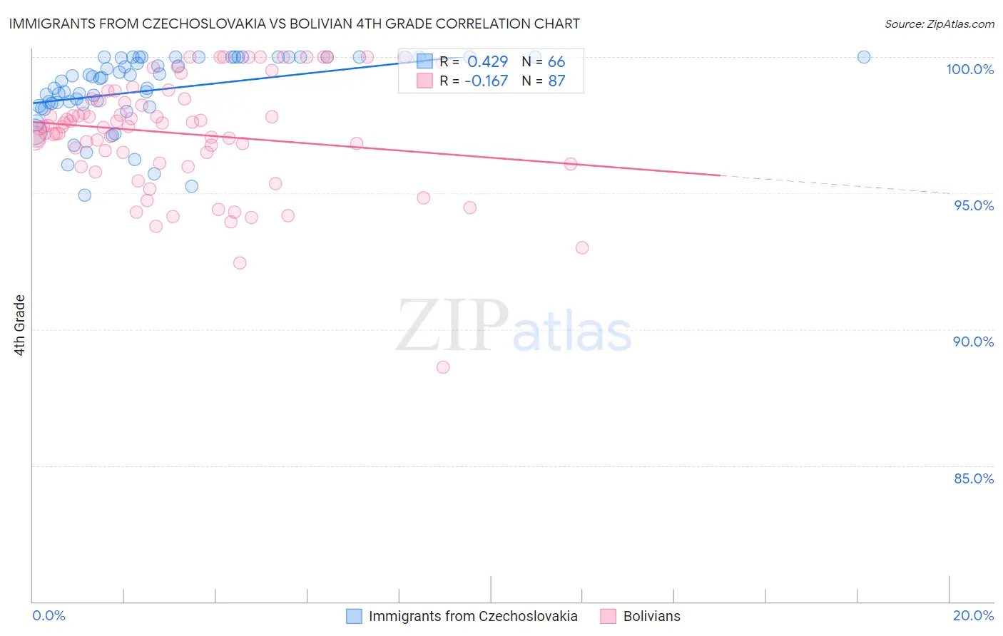 Immigrants from Czechoslovakia vs Bolivian 4th Grade