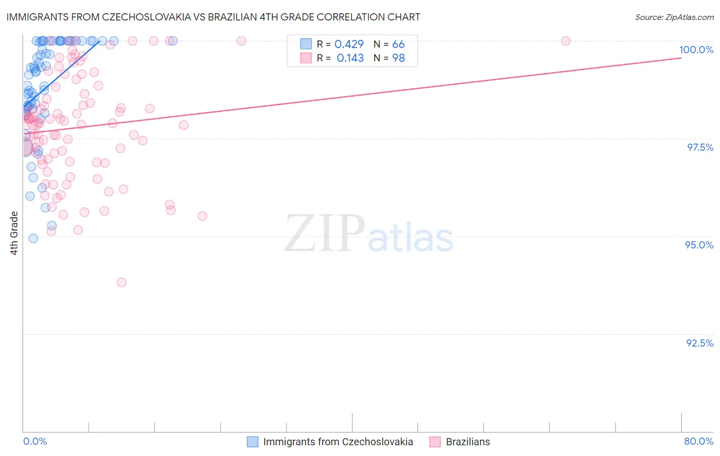 Immigrants from Czechoslovakia vs Brazilian 4th Grade