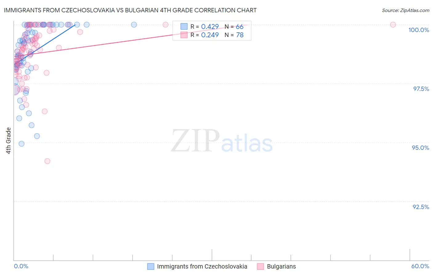 Immigrants from Czechoslovakia vs Bulgarian 4th Grade