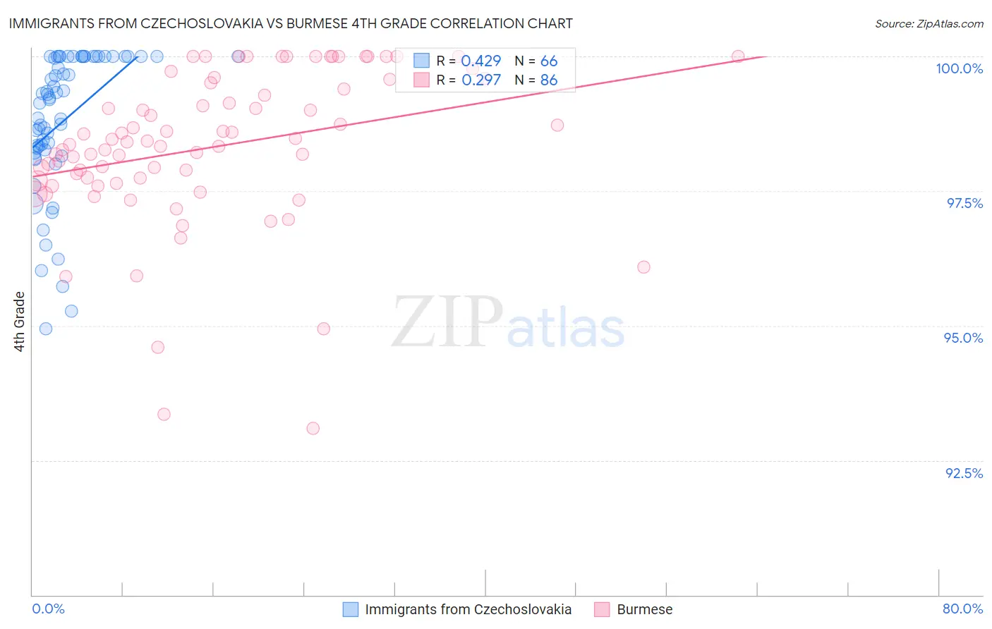 Immigrants from Czechoslovakia vs Burmese 4th Grade
