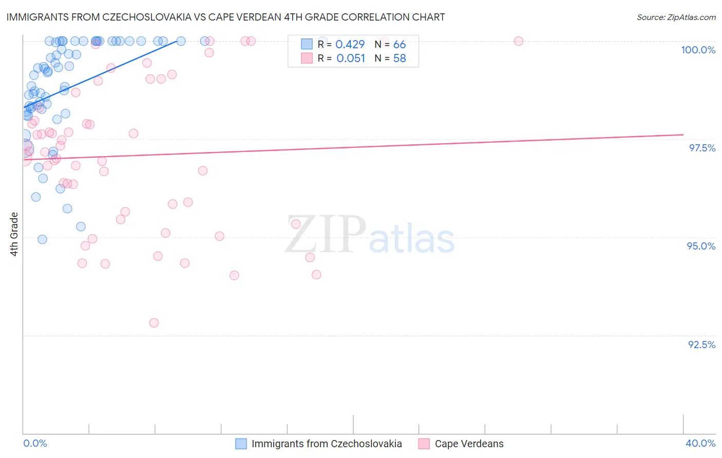 Immigrants from Czechoslovakia vs Cape Verdean 4th Grade