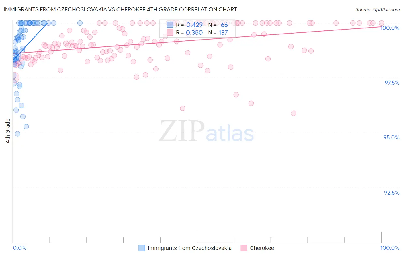 Immigrants from Czechoslovakia vs Cherokee 4th Grade