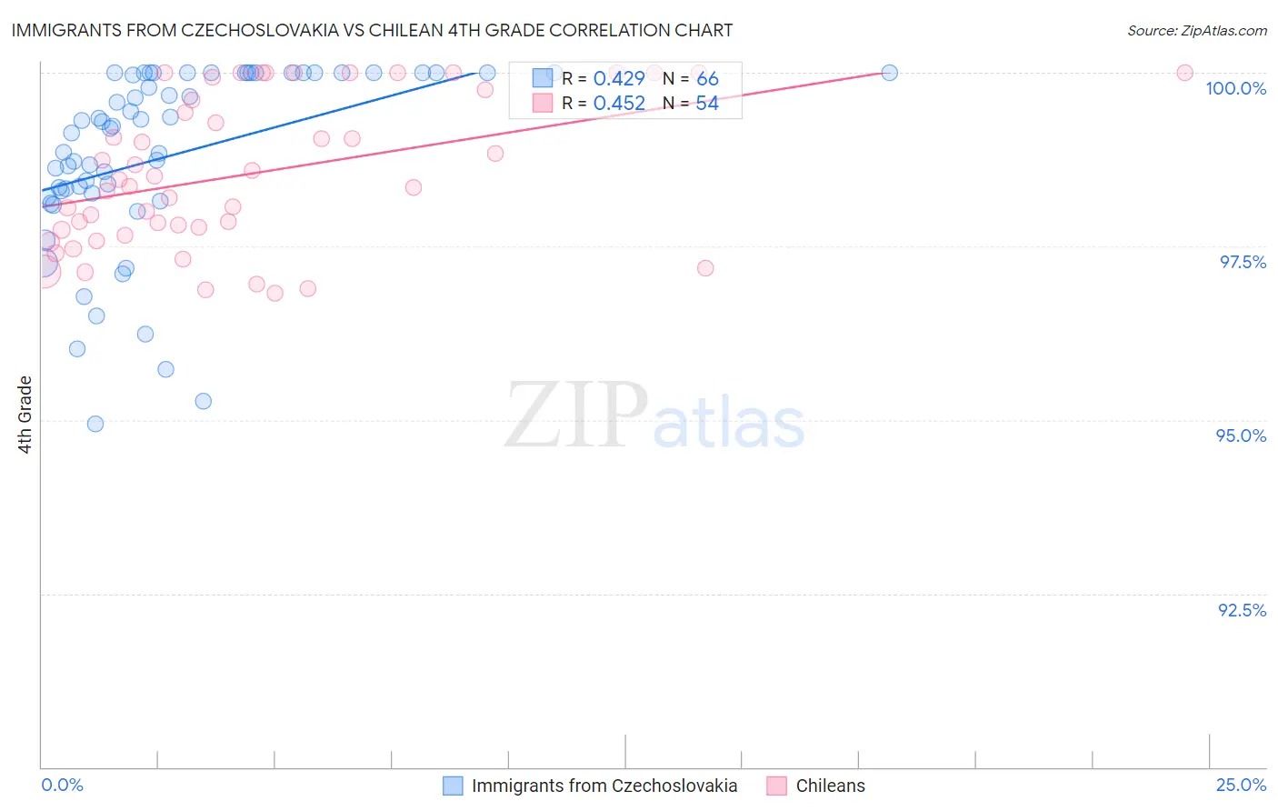 Immigrants from Czechoslovakia vs Chilean 4th Grade
