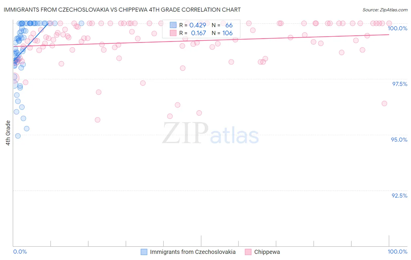 Immigrants from Czechoslovakia vs Chippewa 4th Grade