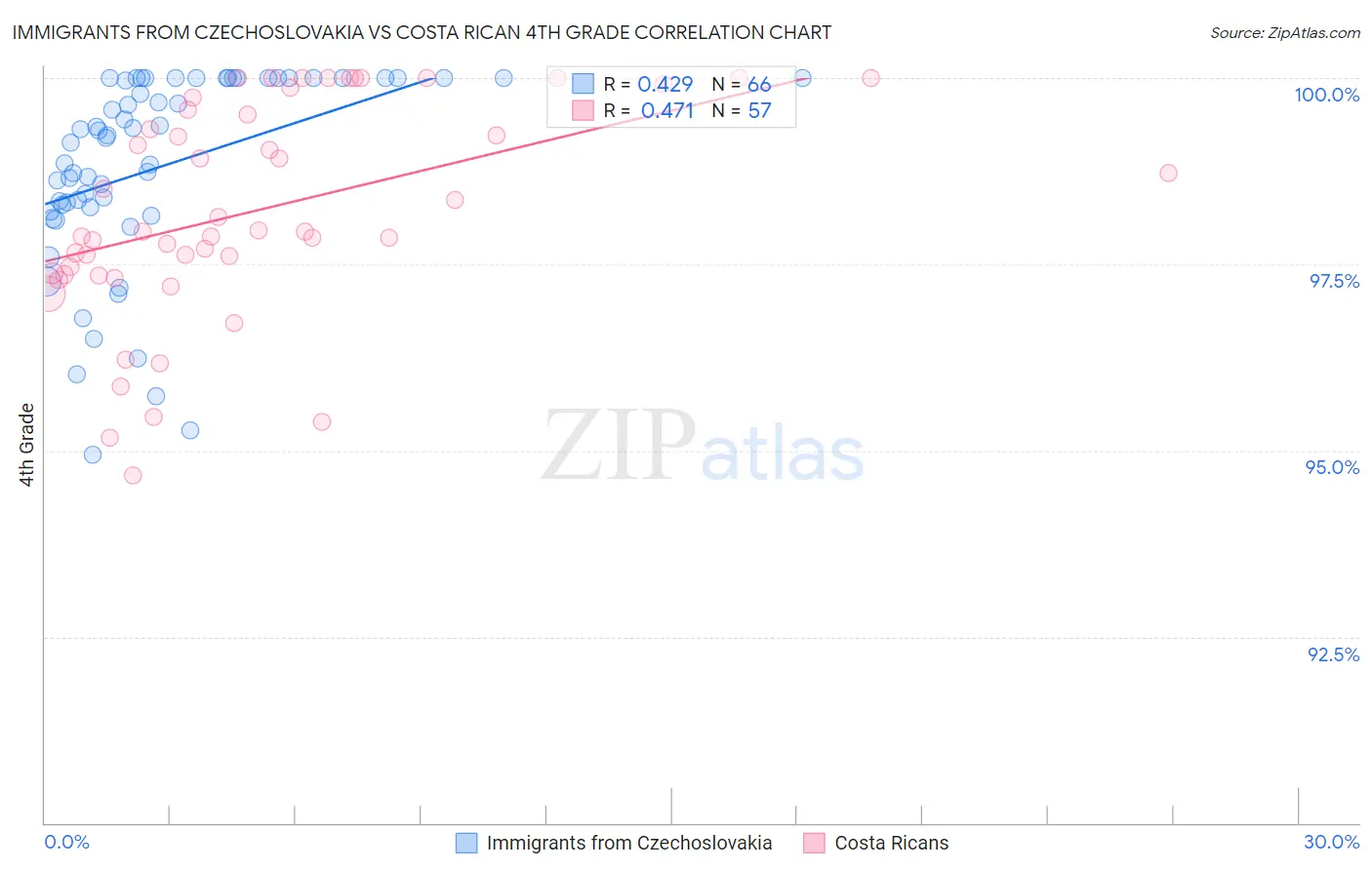 Immigrants from Czechoslovakia vs Costa Rican 4th Grade