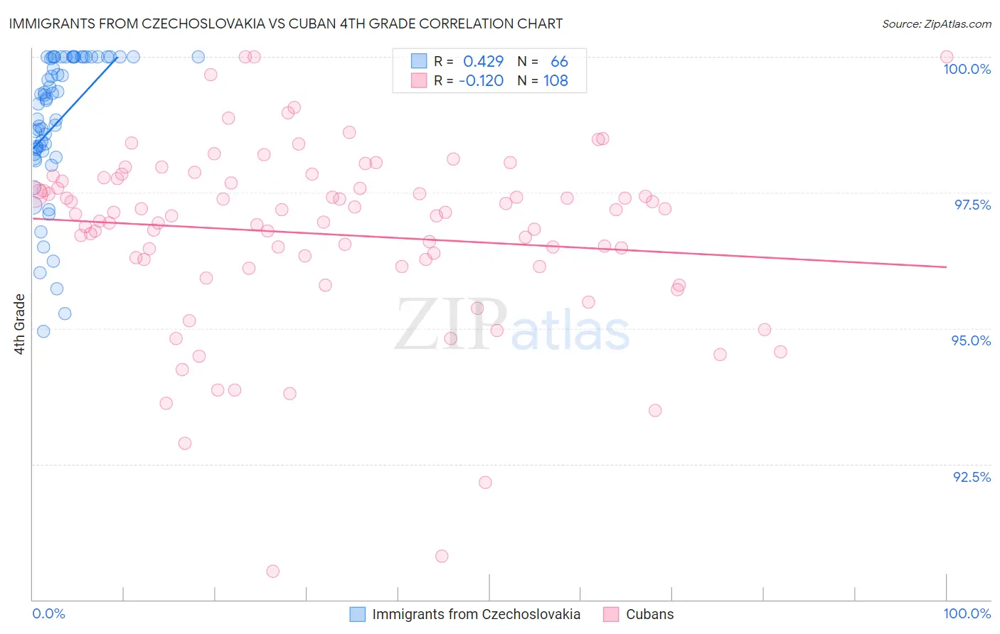 Immigrants from Czechoslovakia vs Cuban 4th Grade