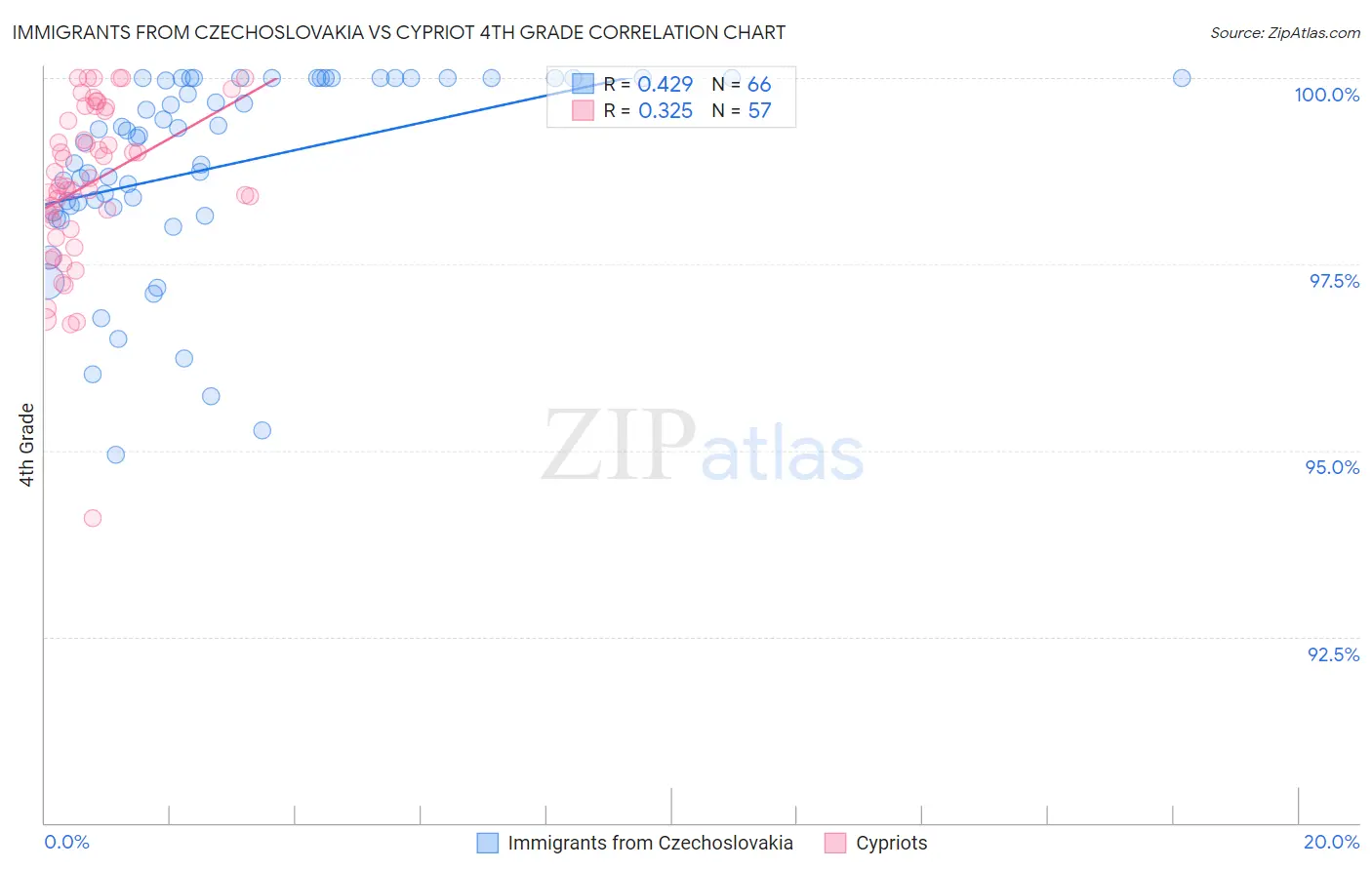 Immigrants from Czechoslovakia vs Cypriot 4th Grade