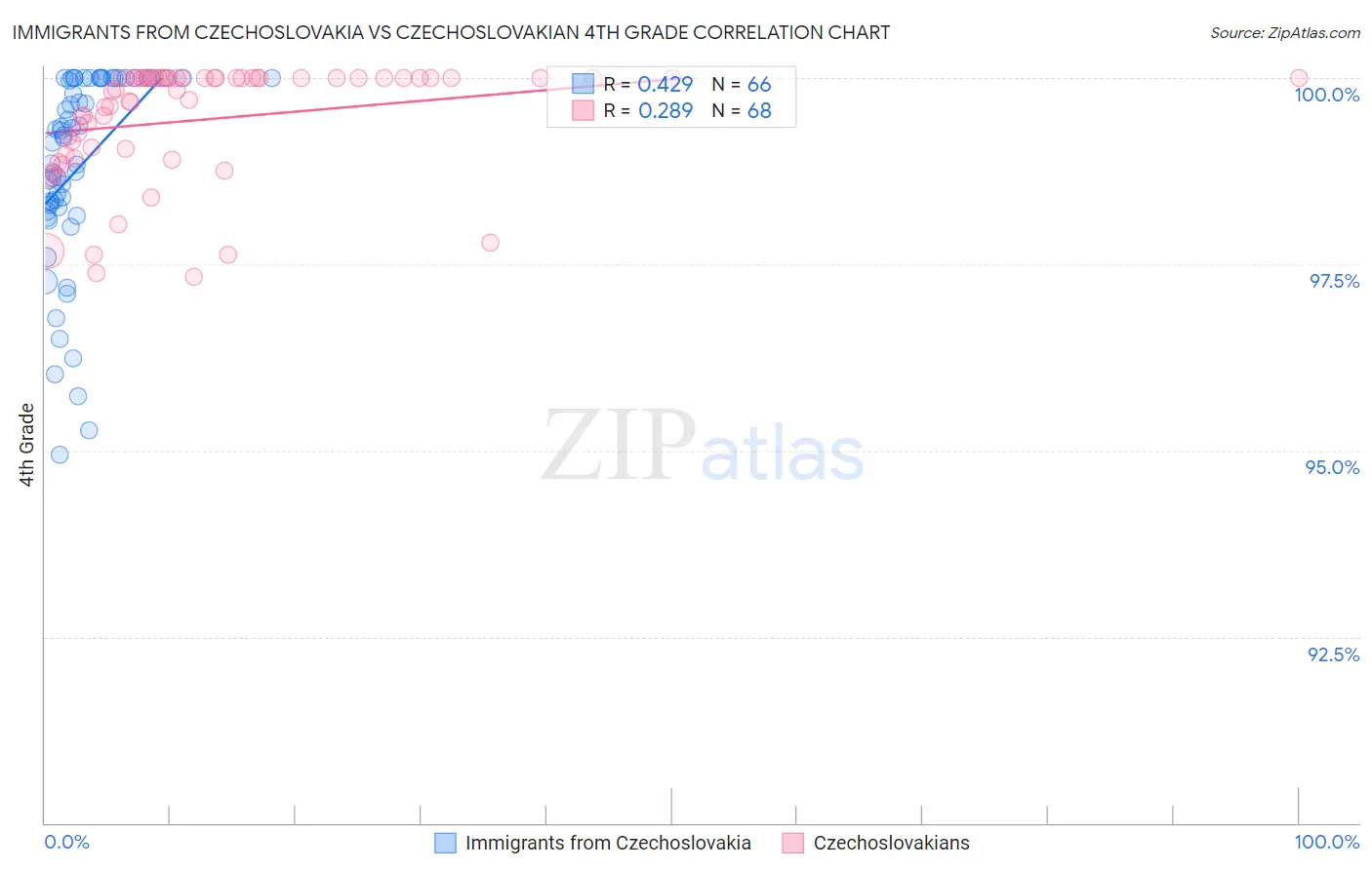 Immigrants from Czechoslovakia vs Czechoslovakian 4th Grade