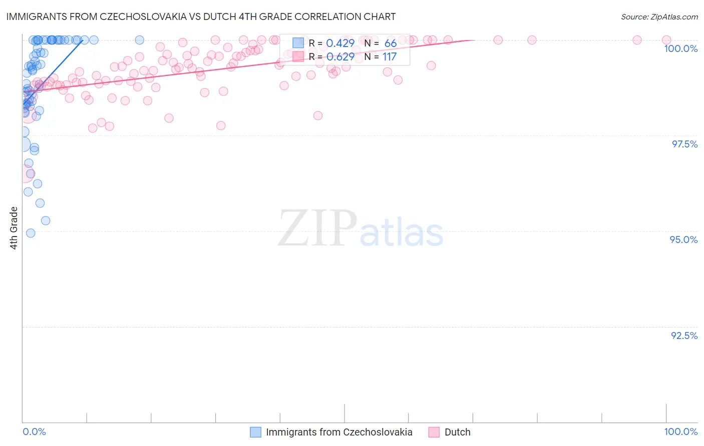 Immigrants from Czechoslovakia vs Dutch 4th Grade