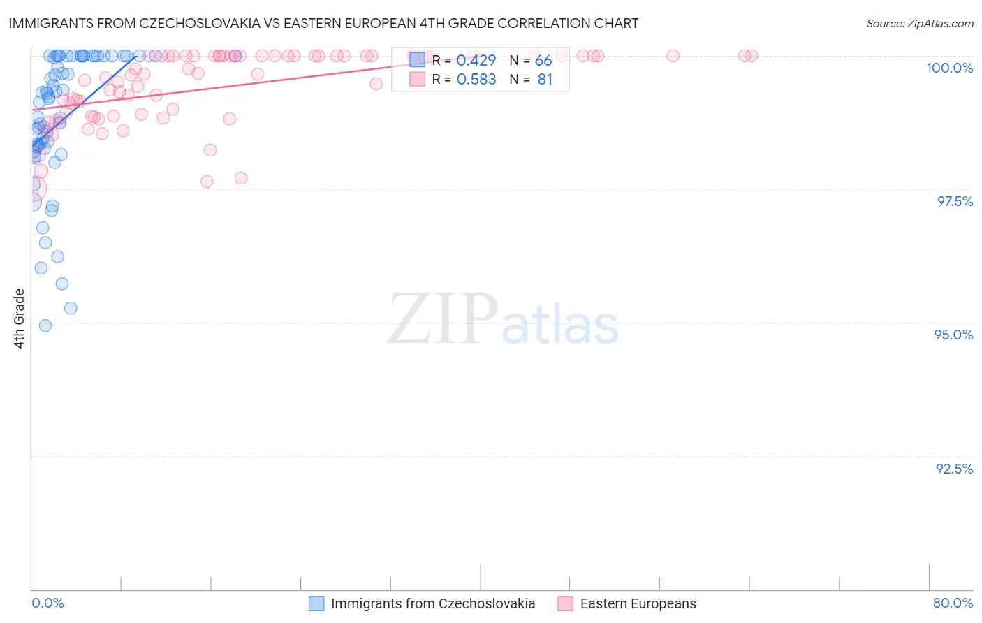 Immigrants from Czechoslovakia vs Eastern European 4th Grade