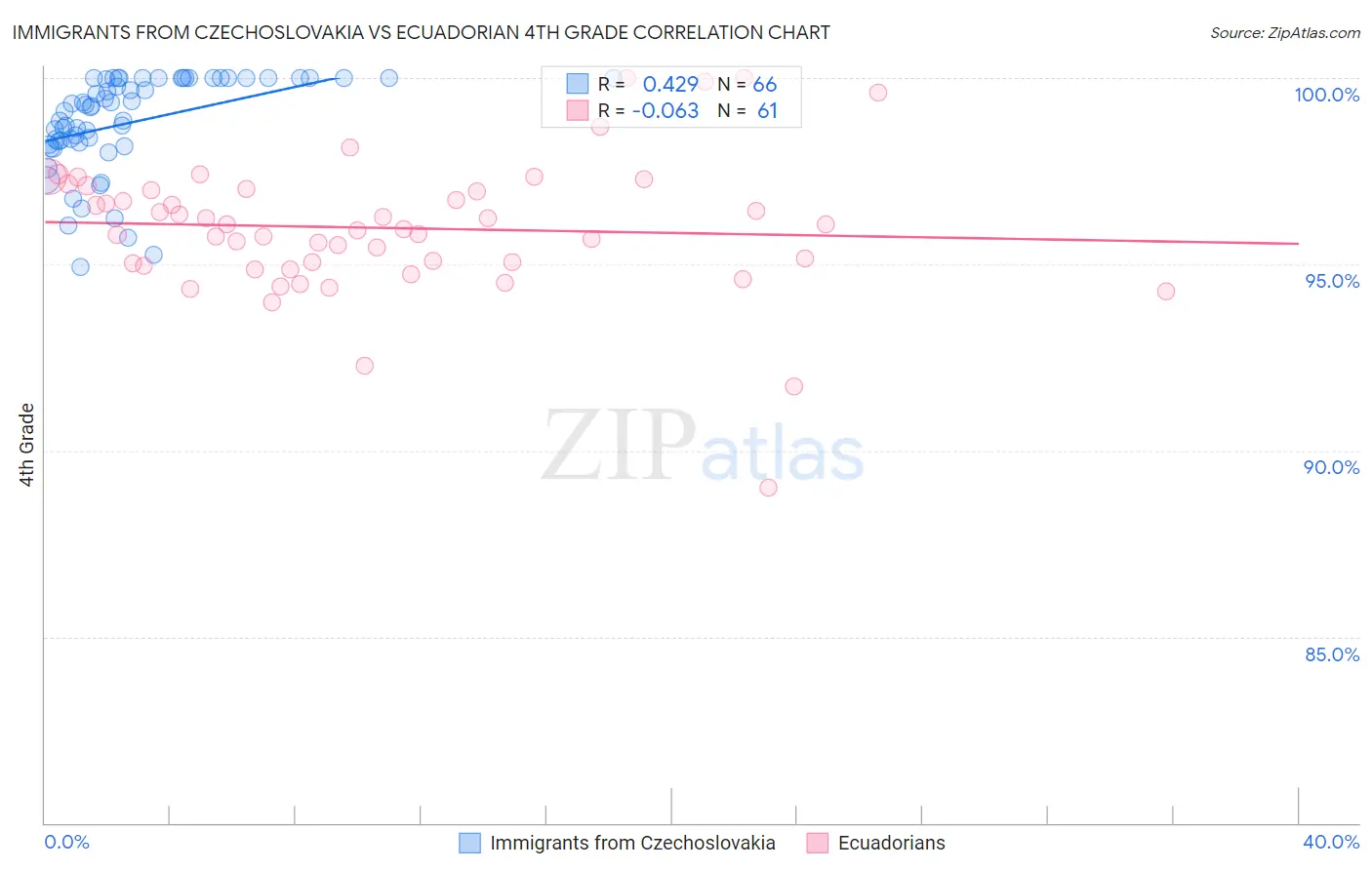 Immigrants from Czechoslovakia vs Ecuadorian 4th Grade