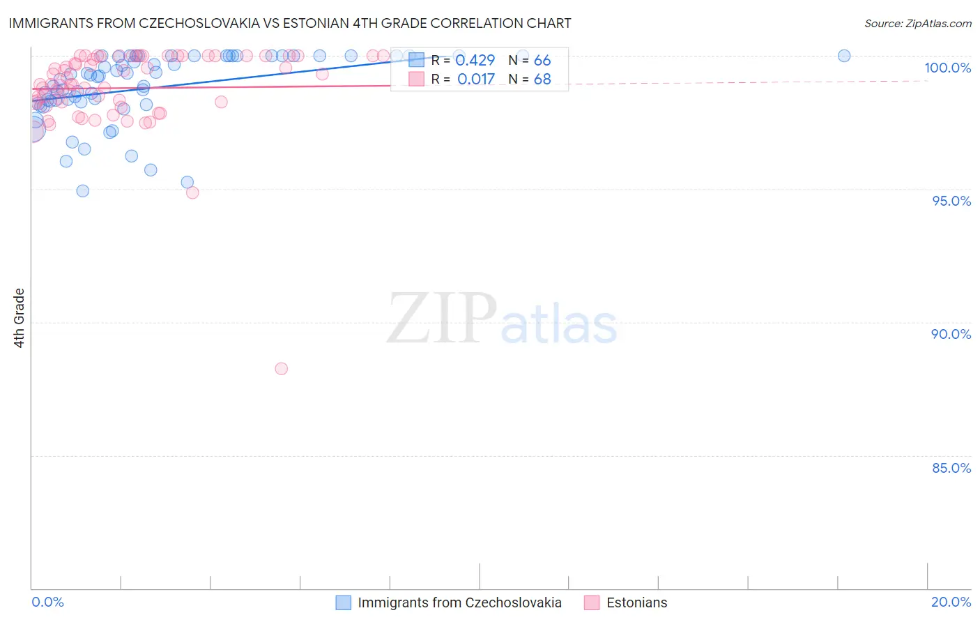 Immigrants from Czechoslovakia vs Estonian 4th Grade