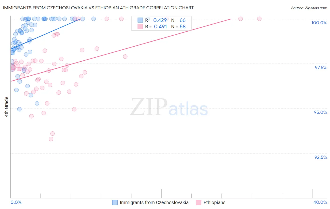 Immigrants from Czechoslovakia vs Ethiopian 4th Grade