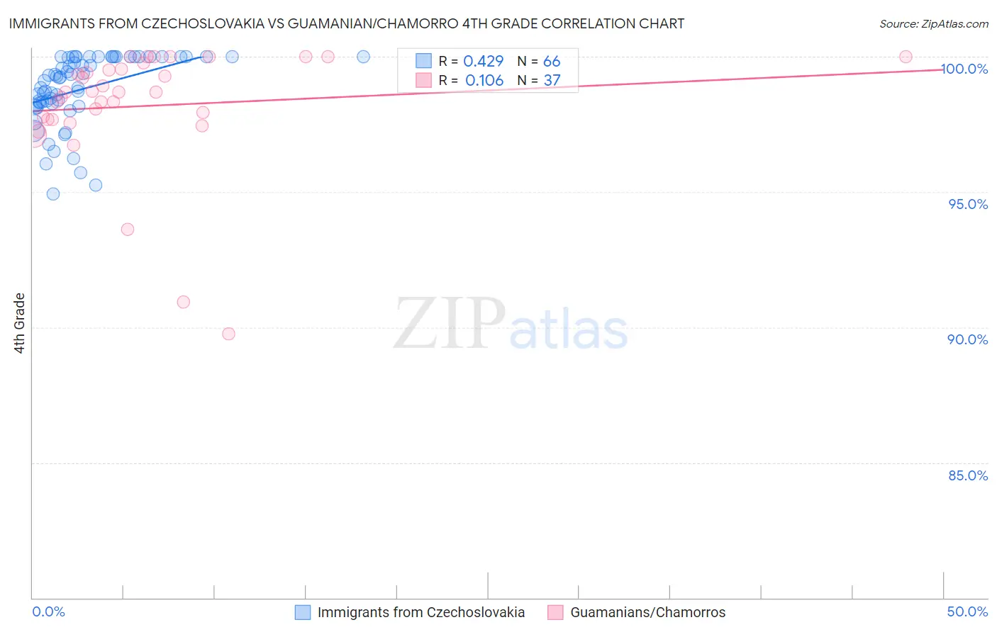 Immigrants from Czechoslovakia vs Guamanian/Chamorro 4th Grade