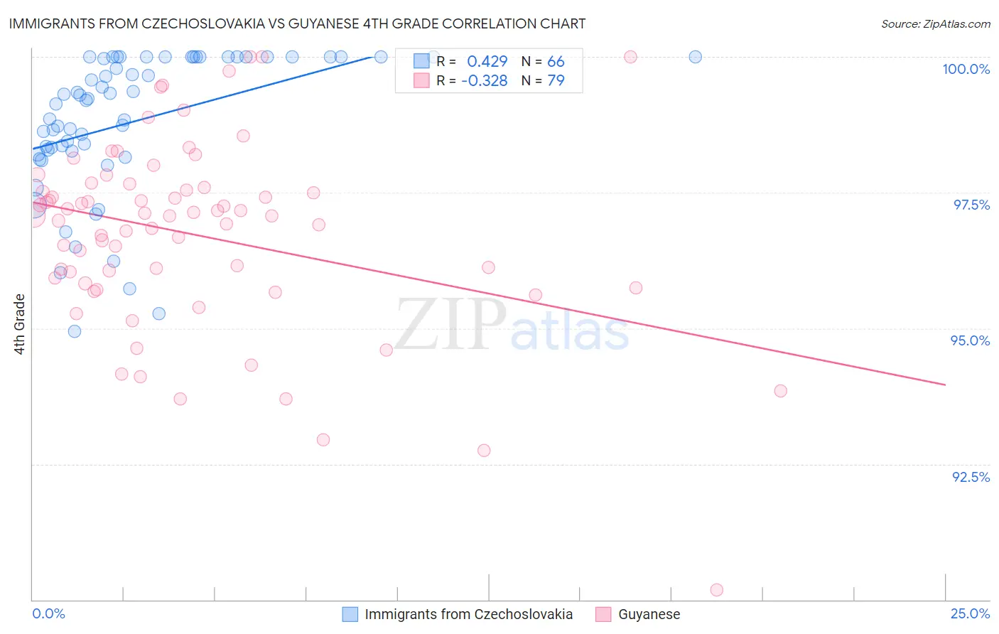 Immigrants from Czechoslovakia vs Guyanese 4th Grade