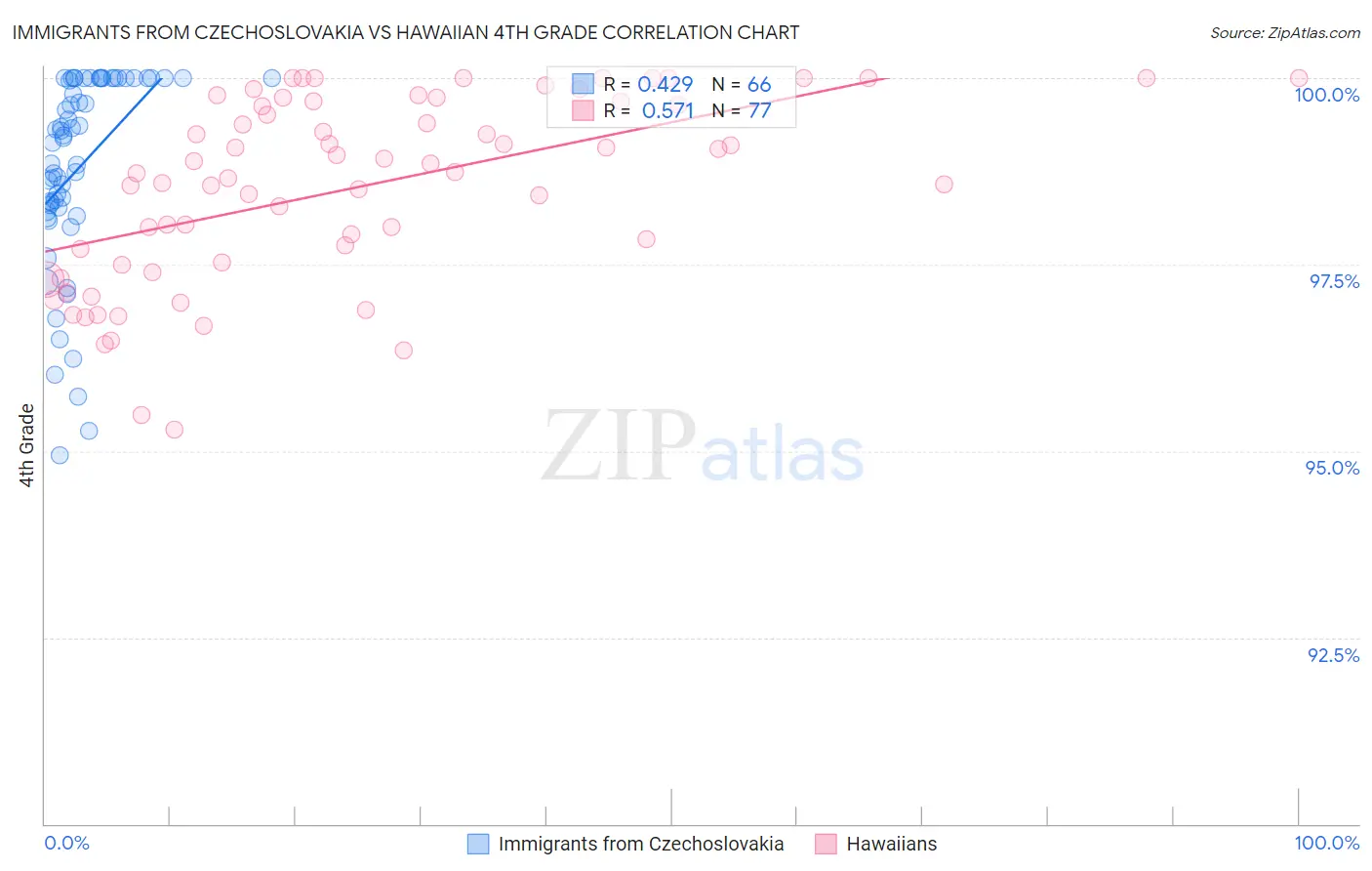 Immigrants from Czechoslovakia vs Hawaiian 4th Grade