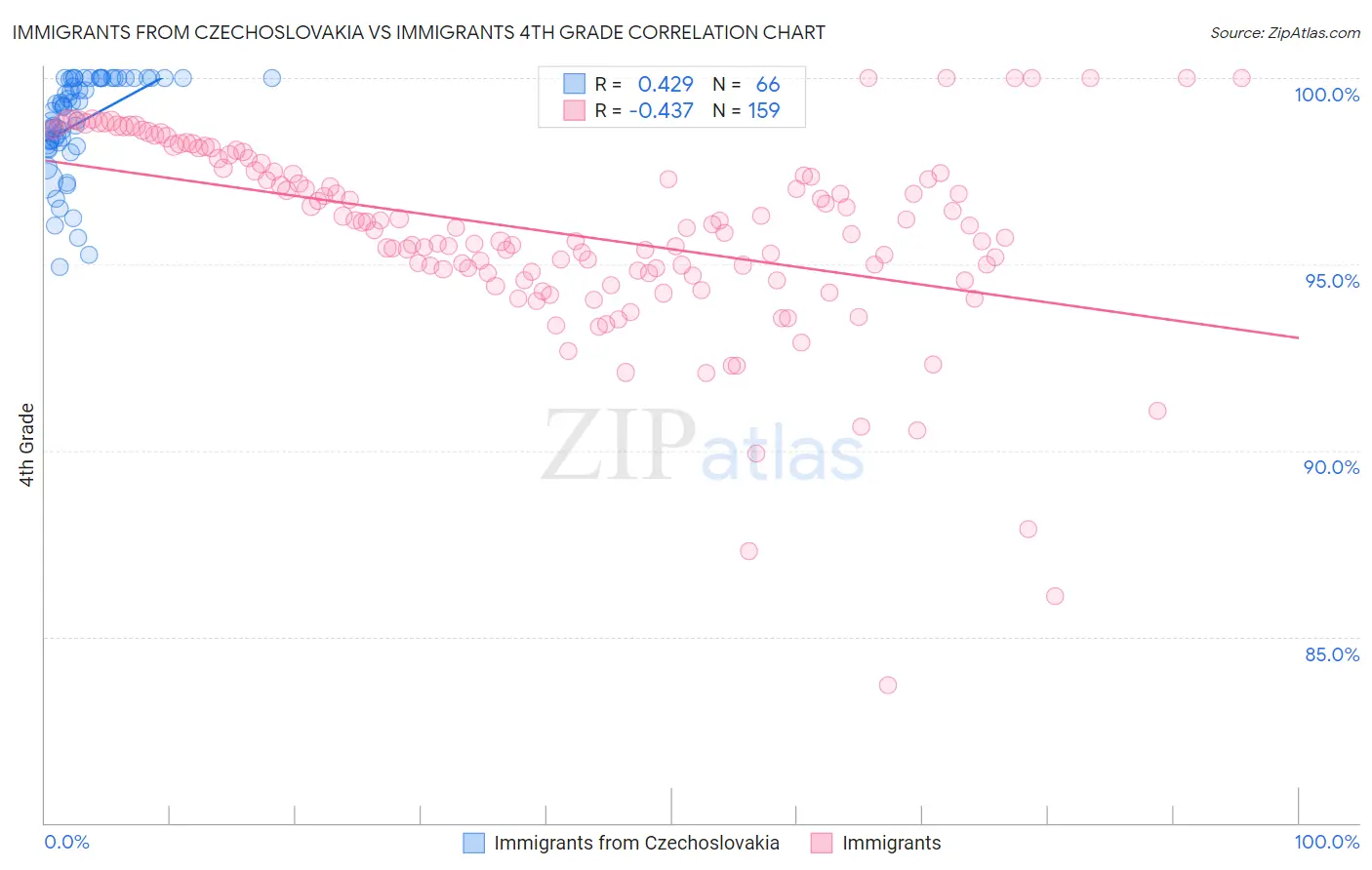 Immigrants from Czechoslovakia vs Immigrants 4th Grade