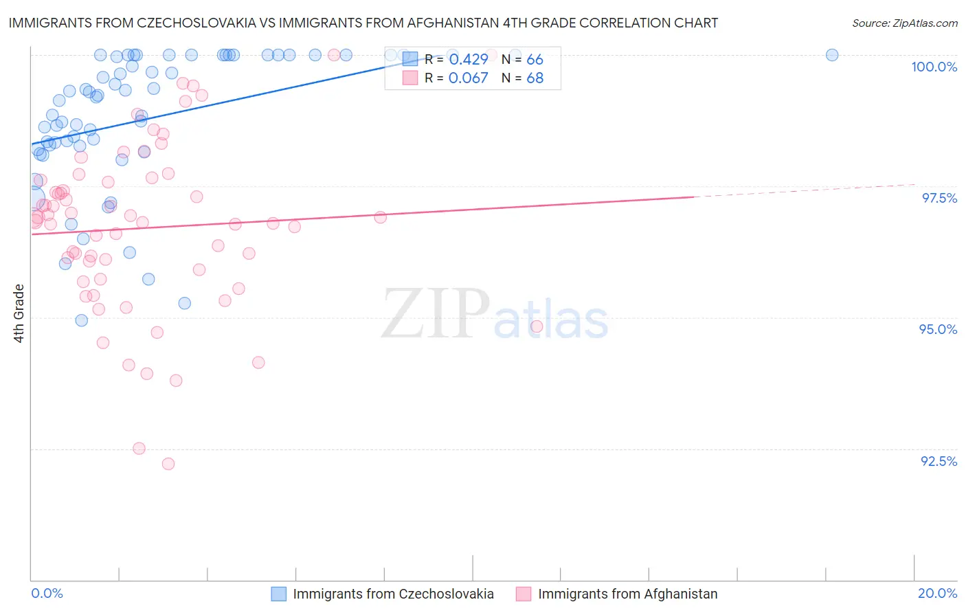 Immigrants from Czechoslovakia vs Immigrants from Afghanistan 4th Grade
